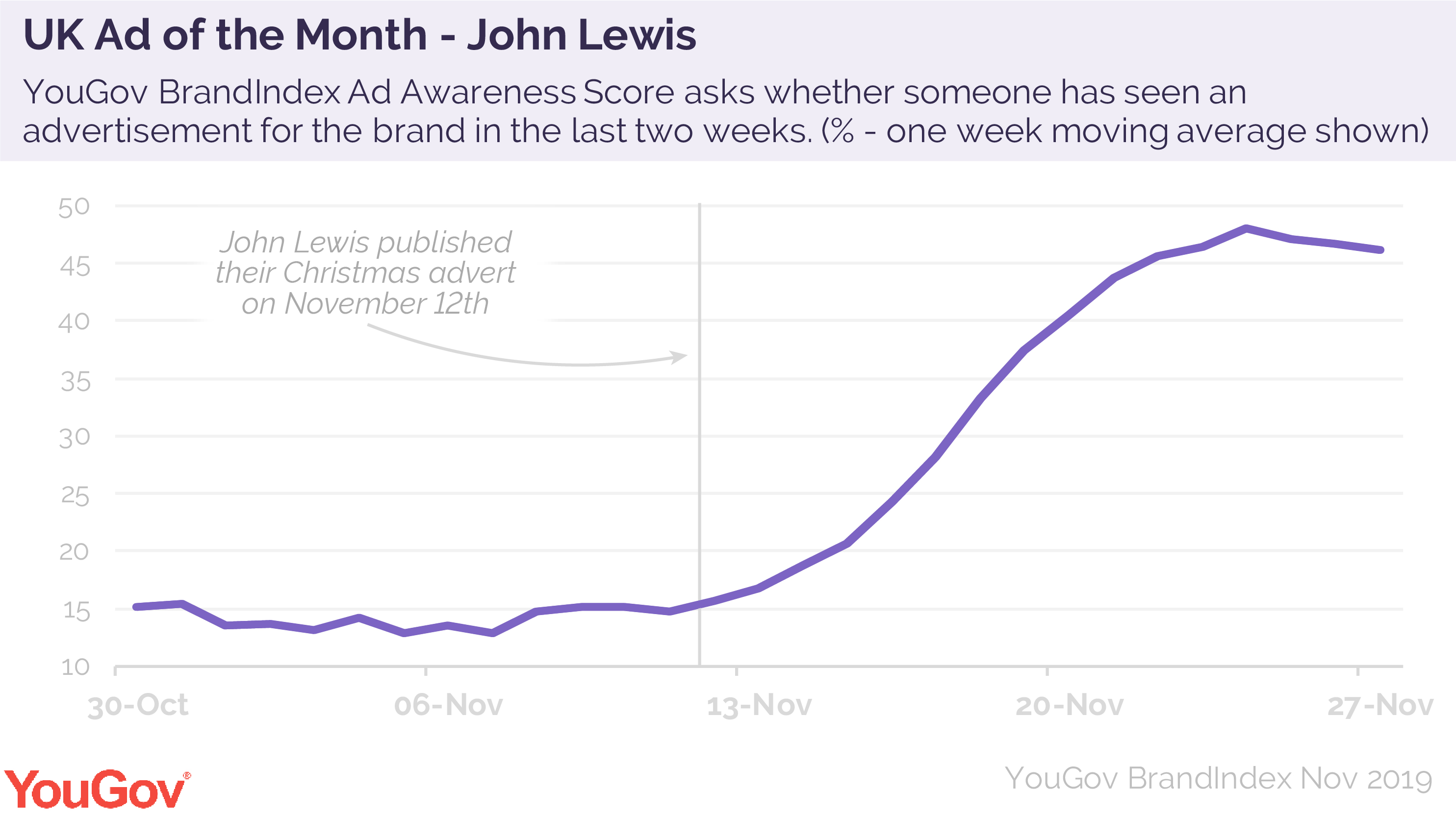 UK Ad of the Month John Lewis YouGov